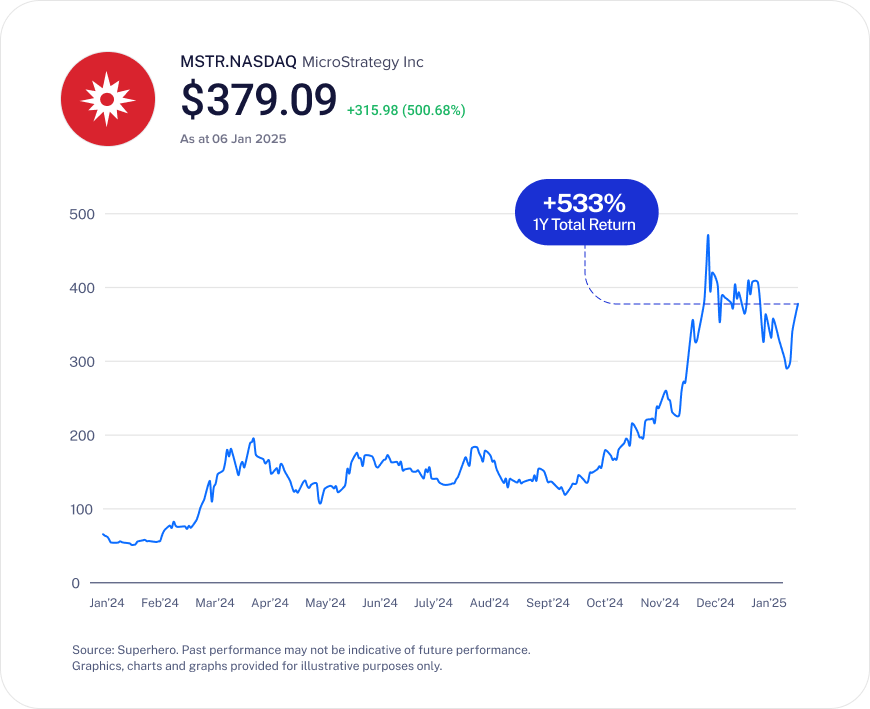 25-01_DeepDive_MicroStrategy_website_blog_SDPgraph 25-01_DeepDive_MicroStrategy_website_blog_SDPgraph