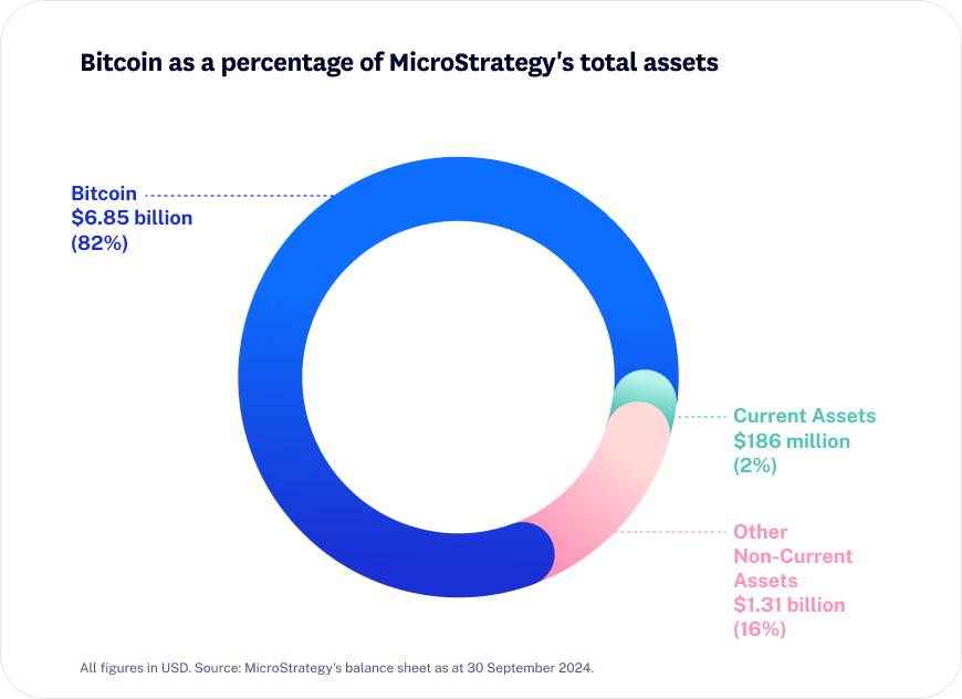 25-01_DeepDive_MicroStrategy_website_blog_pie 25-01_DeepDive_MicroStrategy_website_blog_pie
